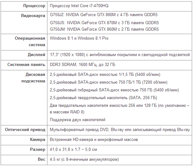 В России представлены игровые ноутбуки ASUS серии G750
