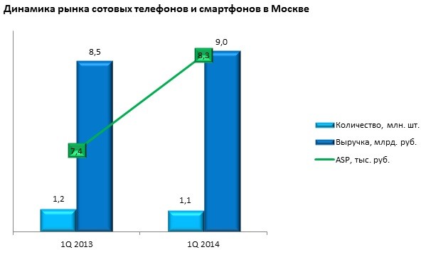 «Евросеть»: отчет о рынке смартфонов, телефонов и планшетов в первом квартале 2014 года