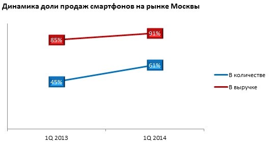 «Евросеть»: отчет о рынке смартфонов, телефонов и планшетов в первом квартале 2014 года