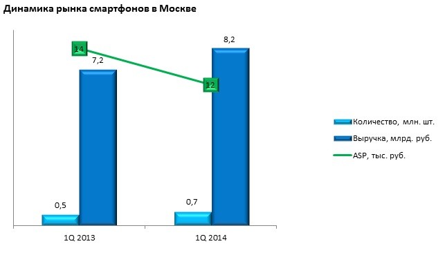 «Евросеть»: отчет о рынке смартфонов, телефонов и планшетов в первом квартале 2014 года