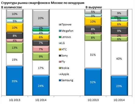 «Евросеть»: отчет о рынке смартфонов, телефонов и планшетов в первом квартале 2014 года