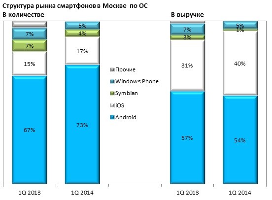 «Евросеть»: отчет о рынке смартфонов, телефонов и планшетов в первом квартале 2014 года