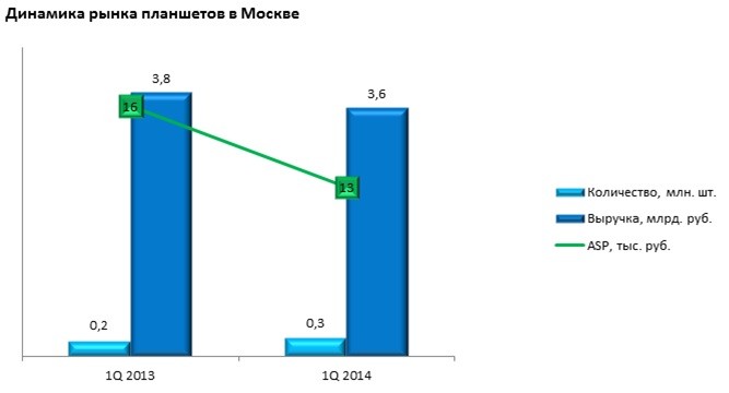 «Евросеть»: отчет о рынке смартфонов, телефонов и планшетов в первом квартале 2014 года