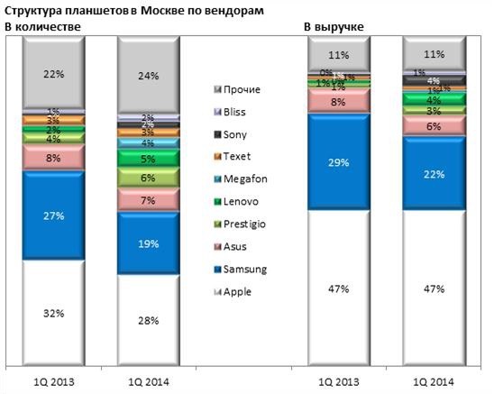 «Евросеть»: отчет о рынке смартфонов, телефонов и планшетов в первом квартале 2014 года