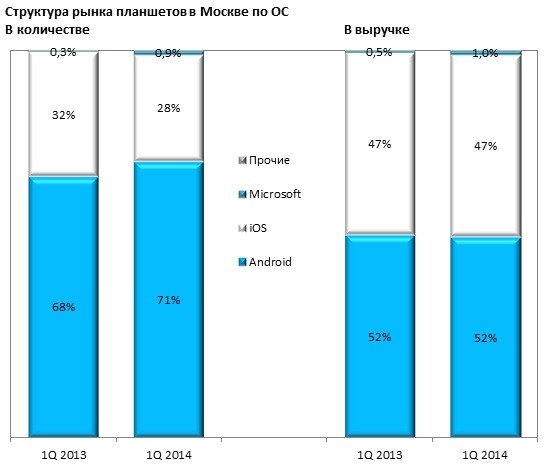 «Евросеть»: отчет о рынке смартфонов, телефонов и планшетов в первом квартале 2014 года