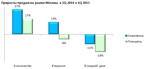 «Евросеть»: отчет о рынке смартфонов, телефонов и планшетов в первом квартале 2014 года