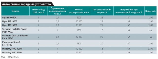Обзор автономных зарядных устройств: Мобильное питание