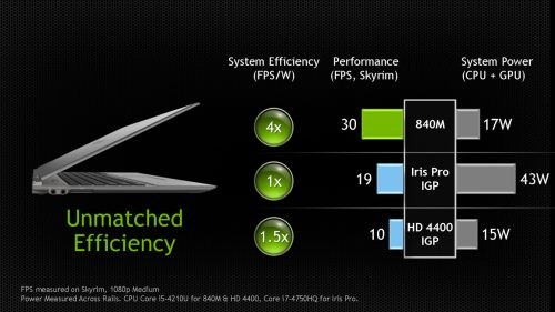 Графические процессоры для ноутбуков GeForce 800M: выше производительность, меньше энергопотребление фото