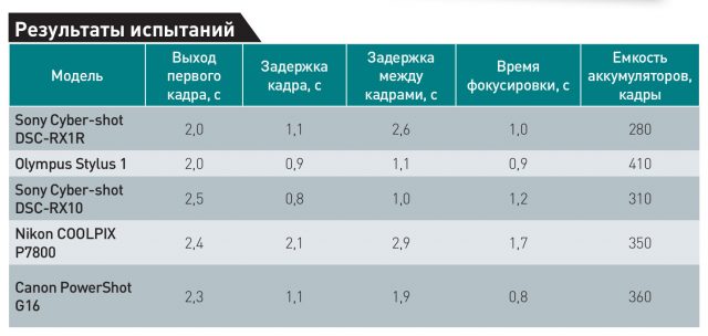 Высший уровень