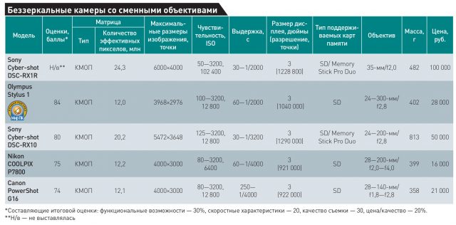 Высший уровень