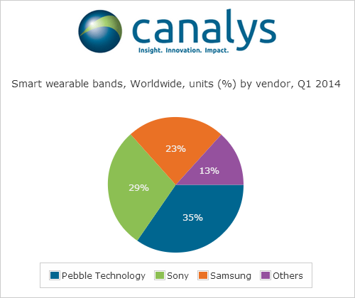 Canalys: лидером рынка смарт-часов в первом квартале 2014 года стала Pebble