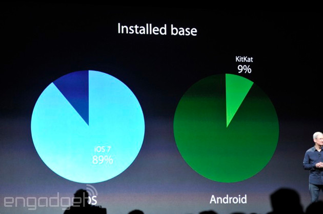 WWDC 2014: в мире продано полмиллиарда «Айфонов»