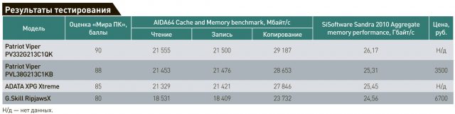 Обзор наборов памяти DDR3: Венец эволюции?