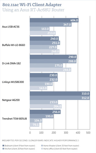 Шесть адаптеров Wi-Fi 802.11ac с интерфейсом USB