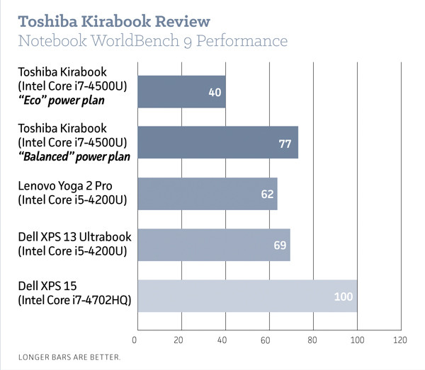 Toshiba Kirabook: тонкий и функциональный, но все же не шедевр