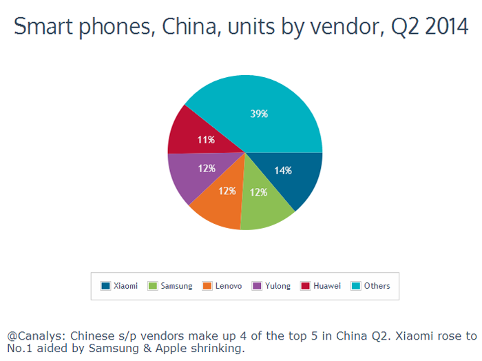 Xiaomi заняла первое место на китайском рынке смартфонов и обогнала Samsung