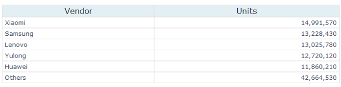 Xiaomi заняла первое место на китайском рынке смартфонов и обогнала Samsung