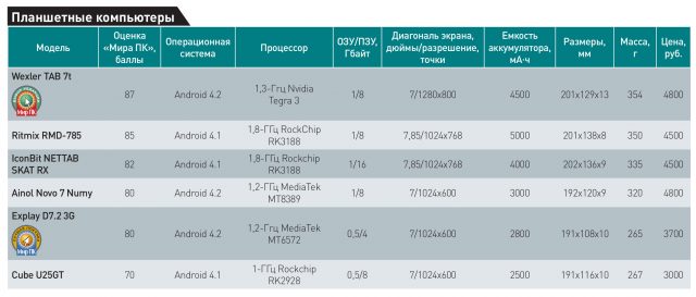 Бюджетный планшет