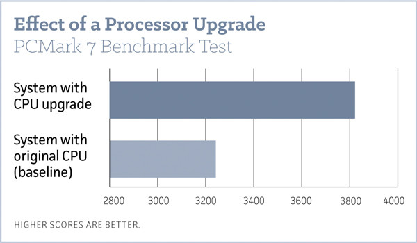 Модернизация, которая принесет наибольшую отдачу
