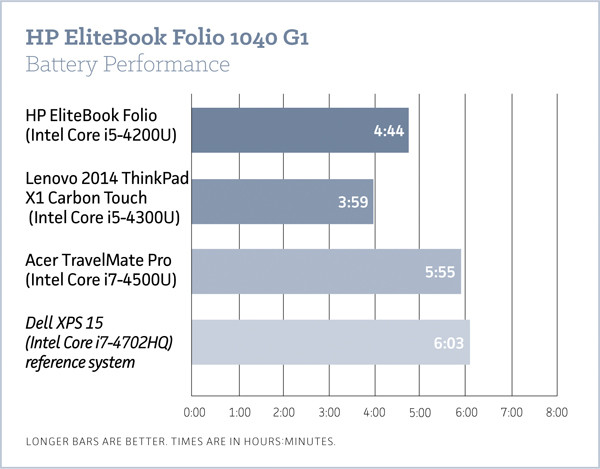 HP EliteBook Folio 1040 G1 превратит работу в удовольствие