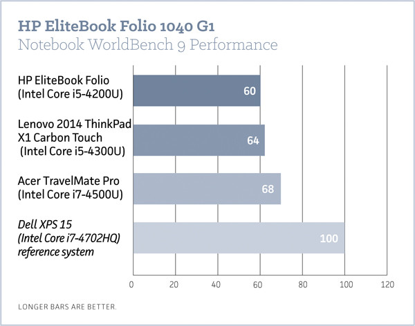 HP EliteBook Folio 1040 G1 превратит работу в удовольствие
