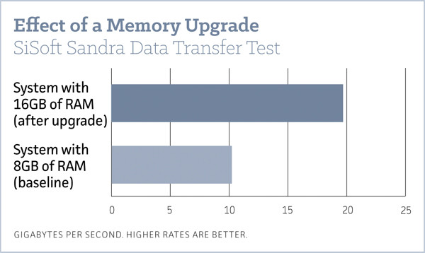 Модернизация, которая принесет наибольшую отдачу