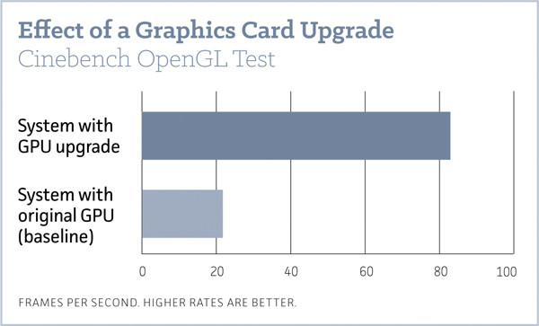 Модернизация, которая принесет наибольшую отдачу