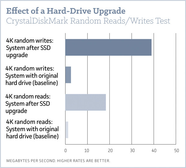 Модернизация, которая принесет наибольшую отдачу