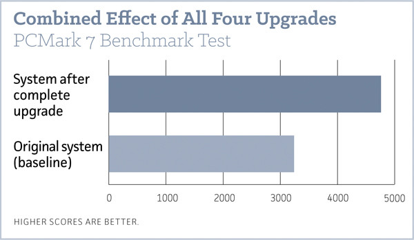 Модернизация, которая принесет наибольшую отдачу