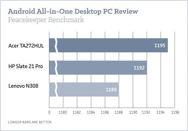 ПК на базе ОС Android? Необычно, но почему бы и нет?
