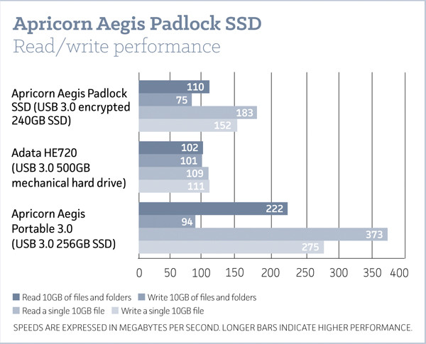 Aegis Padlock SSD: маленький, быстрый, безопасный и дорогой