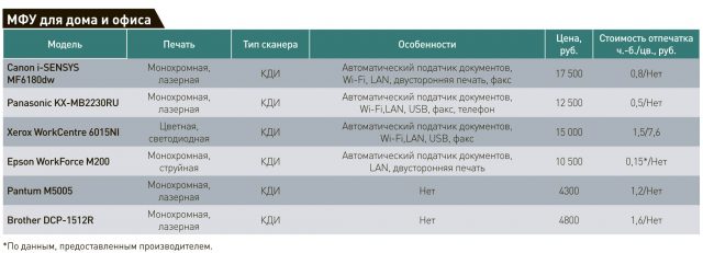 Обзор МФУ: Комбайны офисных полей