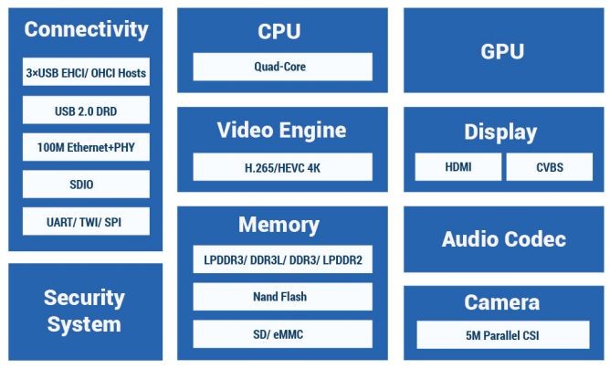 Allwinner H3: SoC для недорогих ТВ-приставок с поддержкой 4k-видео