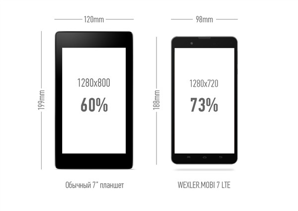 Wexler.Mobi 7 LTE: 7-дюймовый планшет-смартфон с поддержкой LTE