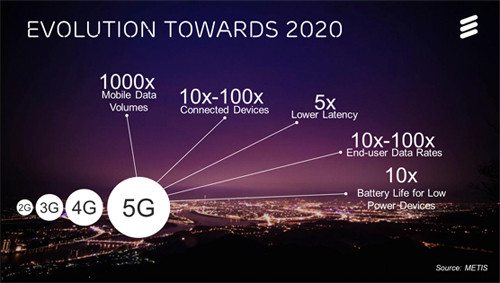 MWC 2015. Ericsson расскажет о сотовых сетях пятого поколения