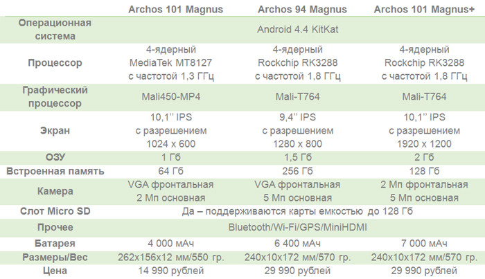 MWC 2015. Archos представила планшет с 256 Гб встроенной памяти