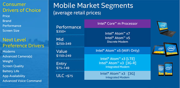 MWC 2015. SoC Intel Atom x3, x5 и x7 для мобильных устройств