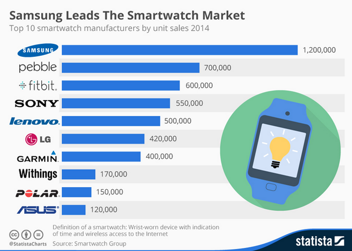 Samsung стал лидером рынка умных часов в четвертом квартале 2014 года