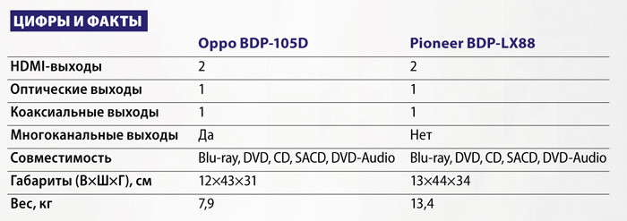 Обзор пары Blu-ray-проигрывателей: Последний кинопоказ