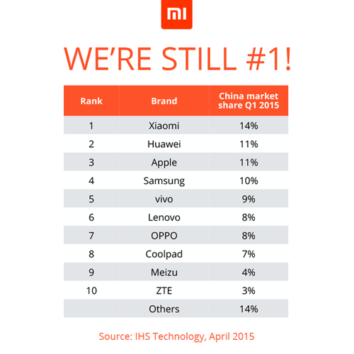 В первом квартале 2015 года лидером китайского рынка смартфонов стала Xiaomi 