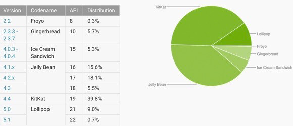 Android-статистика: доля Lollipop в апреле выросла до 10%