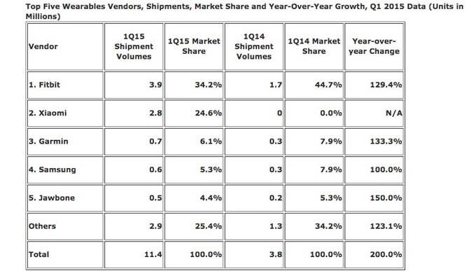 IDC: в первом квартале 2015 года было продано 11,4 млн устройств класса «носимая электроника» 