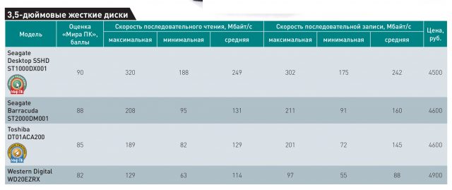 Копилка для данных: Тестирование жестких дисков