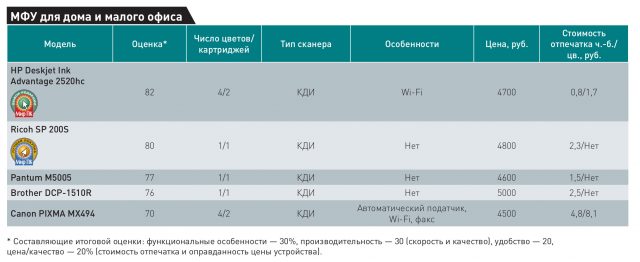 Недорогая печать для дома: Обзор МФУ