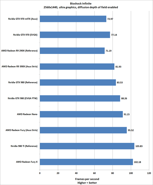 Обзор AMD Radeon R9 Nano: эффектная демонстрация будущего производительных ПК