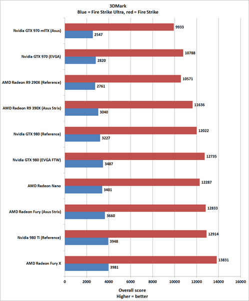Обзор AMD Radeon R9 Nano: эффектная демонстрация будущего производительных ПК
