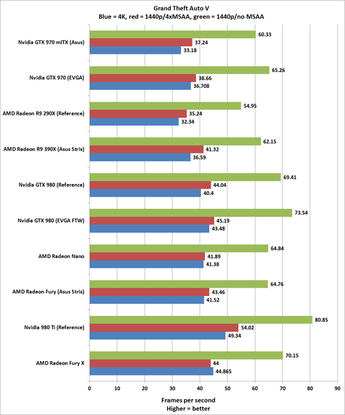 Обзор AMD Radeon R9 Nano: эффектная демонстрация будущего производительных ПК