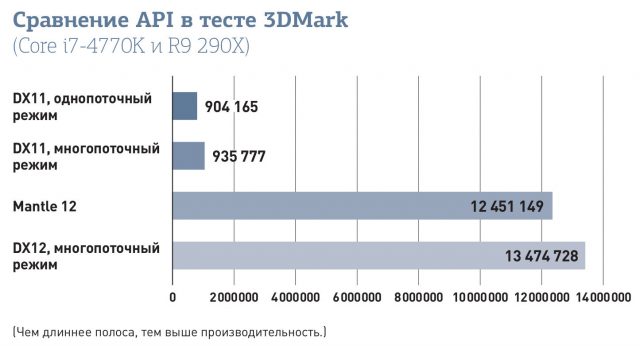 DirectX 12: Невероятный скачок потенциальной производительности