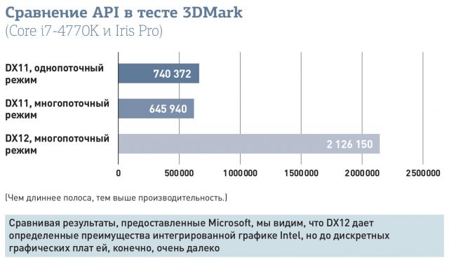 DirectX 12: Невероятный скачок потенциальной производительности