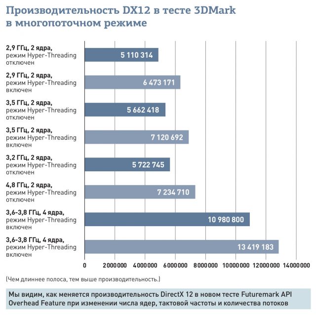 DirectX 12: Невероятный скачок потенциальной производительности